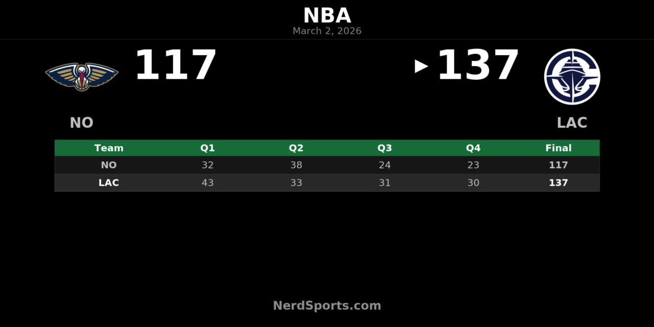 Clippers Hold Off Pelicans 137-117 at Intuit Dome