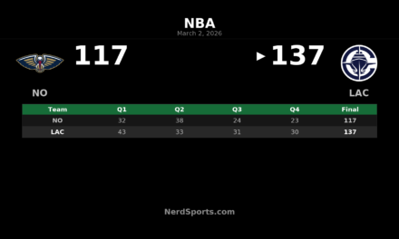 Clippers Hold Off Pelicans 137-117 at Intuit Dome