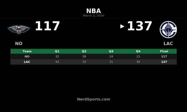 Clippers Hold Off Pelicans 137-117 at Intuit Dome