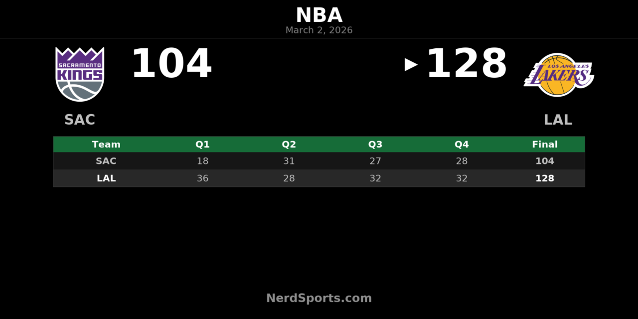 Lakers Beat Kings 128-104: Luka & LeBron Complete Back-to-Back