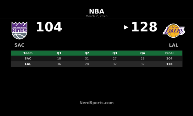 Lakers Beat Kings 128-104: Luka & LeBron Complete Back-to-Back