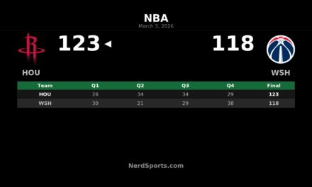 Rockets Hold Off Wizards 123-118 Behind Sengun’s Monster Night