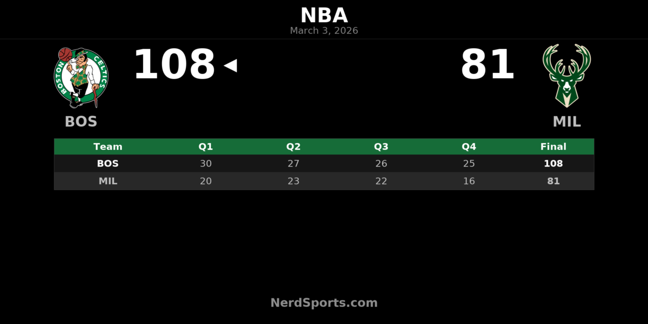 Celtics Hold Off Bucks 108-81 in Dominant Road Win