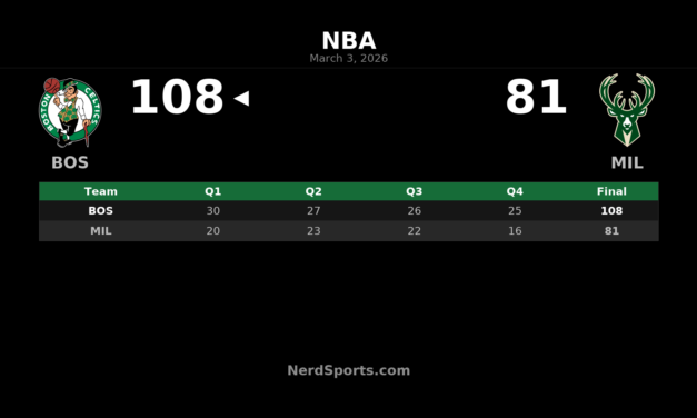 Celtics Hold Off Bucks 108-81 in Dominant Road Win