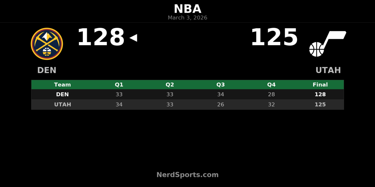Nuggets Edge Jazz 128-125 Behind Murray’s 45-Point Night
