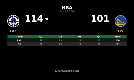 Clippers Rally Past Warriors 114-101 at Chase Center