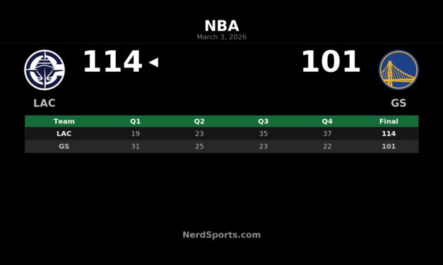 Clippers Rally Past Warriors 114-101 at Chase Center