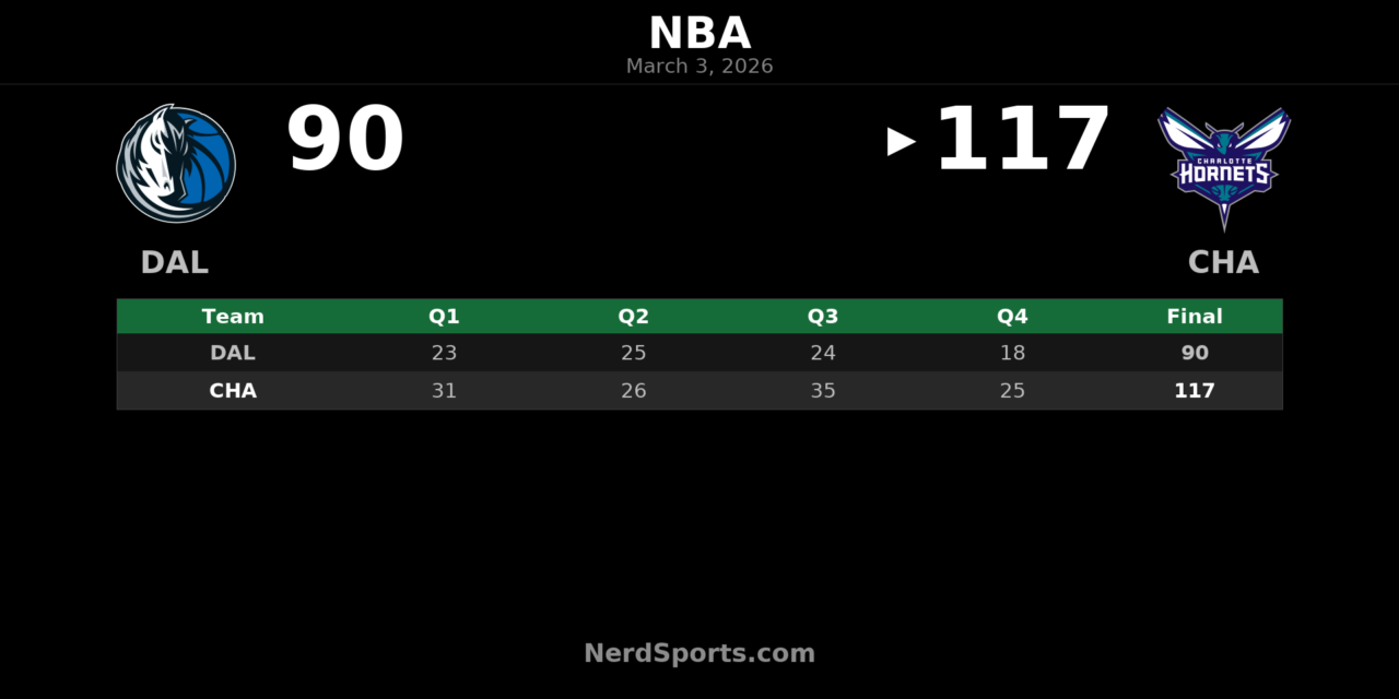 Hornets Outpace Mavericks 117-90 at Spectrum Center
