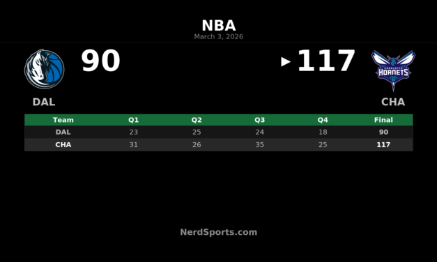 Hornets Outpace Mavericks 117-90 at Spectrum Center
