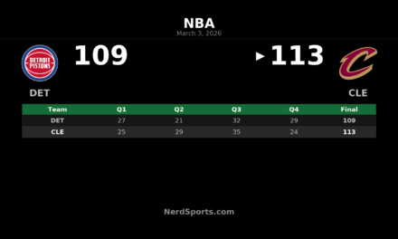 Cavaliers Hold Off Pistons 113-109 at Rocket Arena