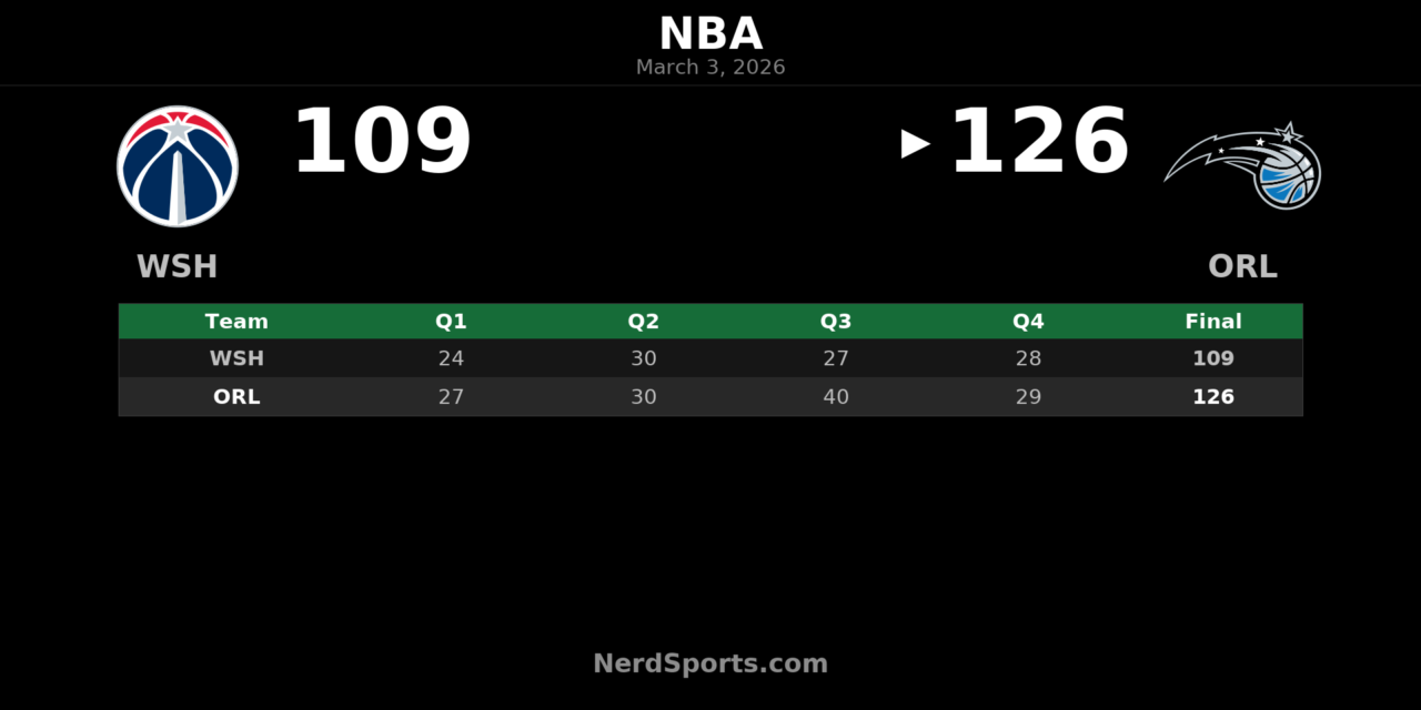 Magic Outpace Wizards 126-109 Behind Banchero’s 37-Point Night