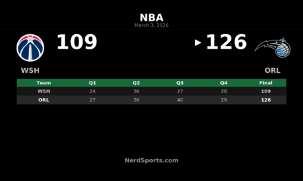 Magic Outpace Wizards 126-109 Behind Banchero’s 37-Point Night