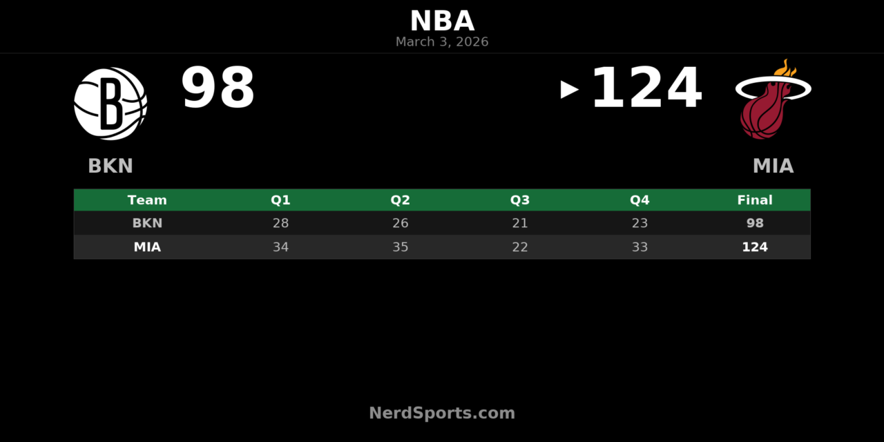 Heat Take Control at Home, Outpace Nets 124–98