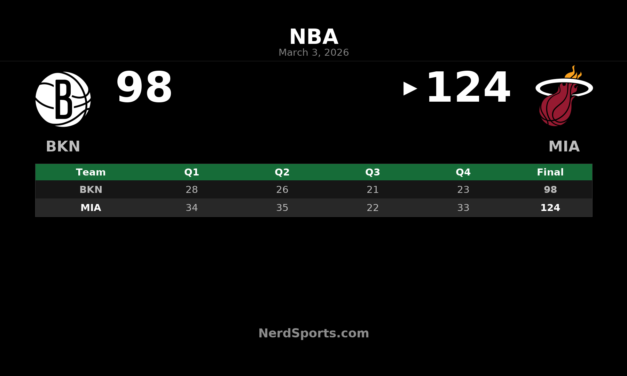 Heat Take Control at Home, Outpace Nets 124–98