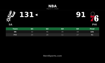 Spurs Dominate 76ers 131-91 in Philadelphia Blowout