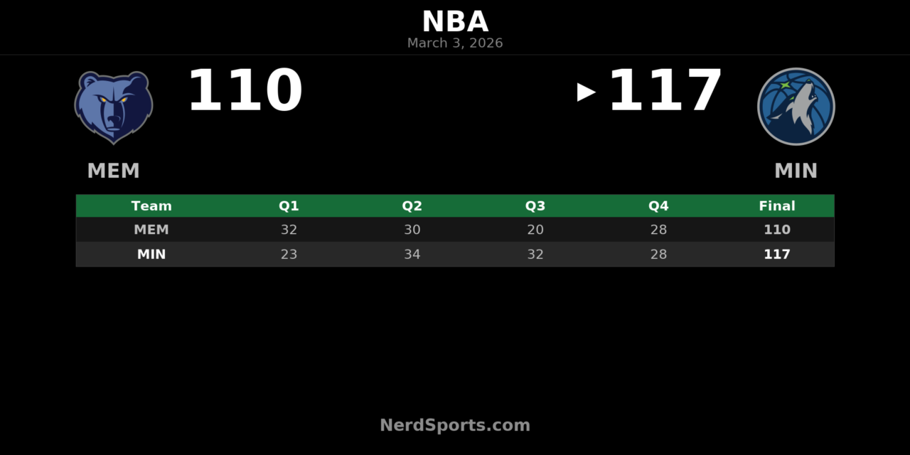Timberwolves Hold Off Grizzlies 117-110: Edwards Drops 41