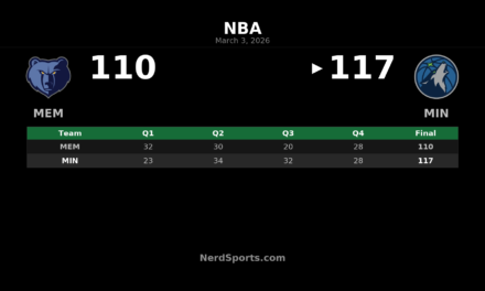 Timberwolves Hold Off Grizzlies 117-110: Edwards Drops 41