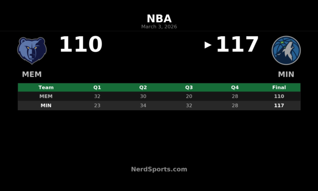 Timberwolves Hold Off Grizzlies 117-110: Edwards Drops 41