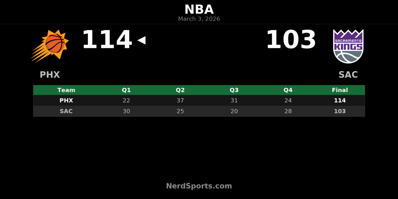 Suns Pull Away From Kings 114-103 Behind Big Second Half