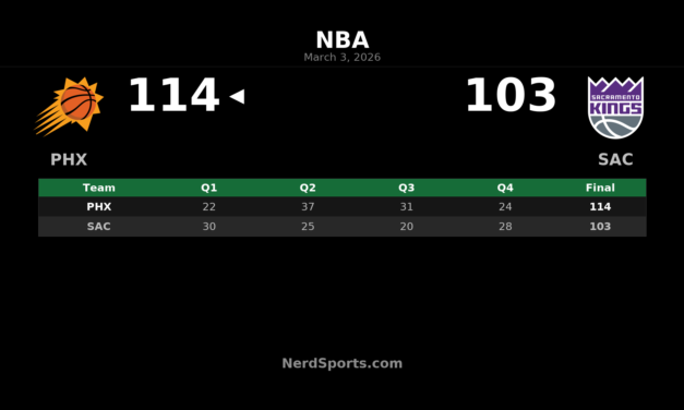 Suns Pull Away From Kings 114-103 Behind Big Second Half