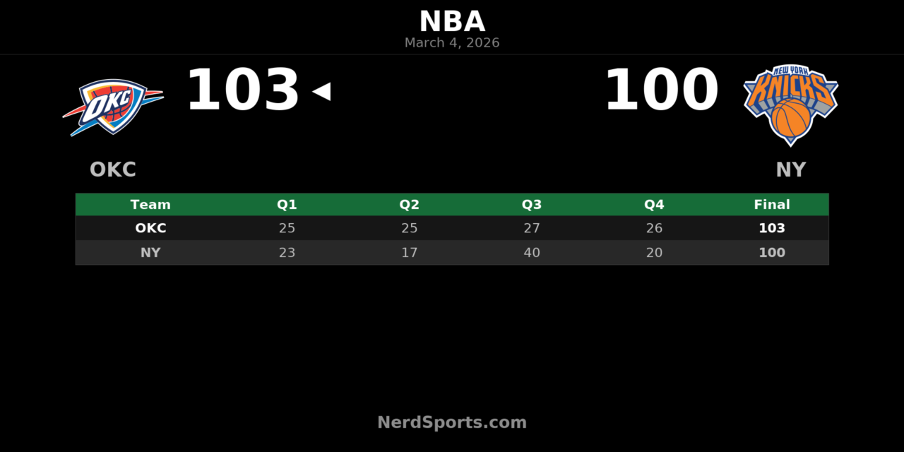 Thunder Hold Off Knicks 103-100 at Madison Square Garden