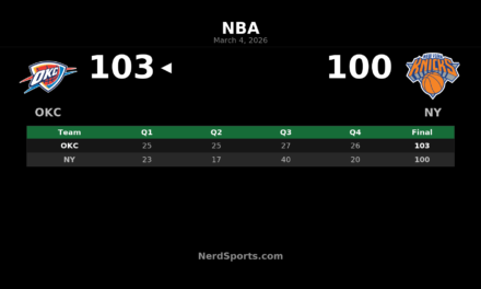 Thunder Hold Off Knicks 103-100 at Madison Square Garden