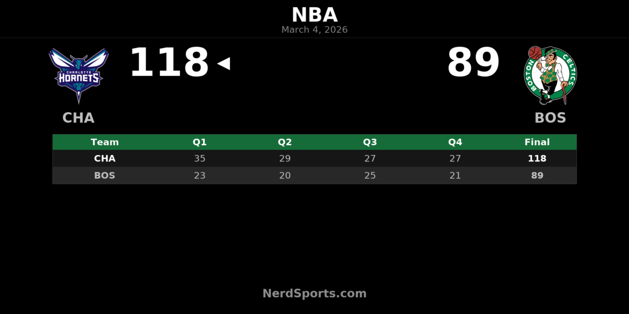 Hornets Outpace Celtics 118-89 in Dominant TD Garden Win