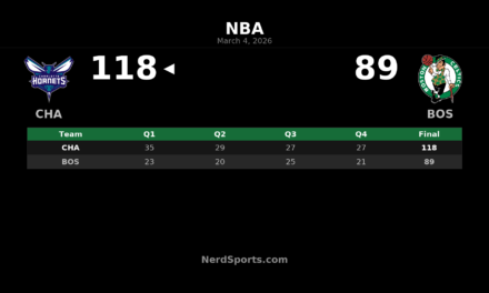 Hornets Outpace Celtics 118-89 in Dominant TD Garden Win