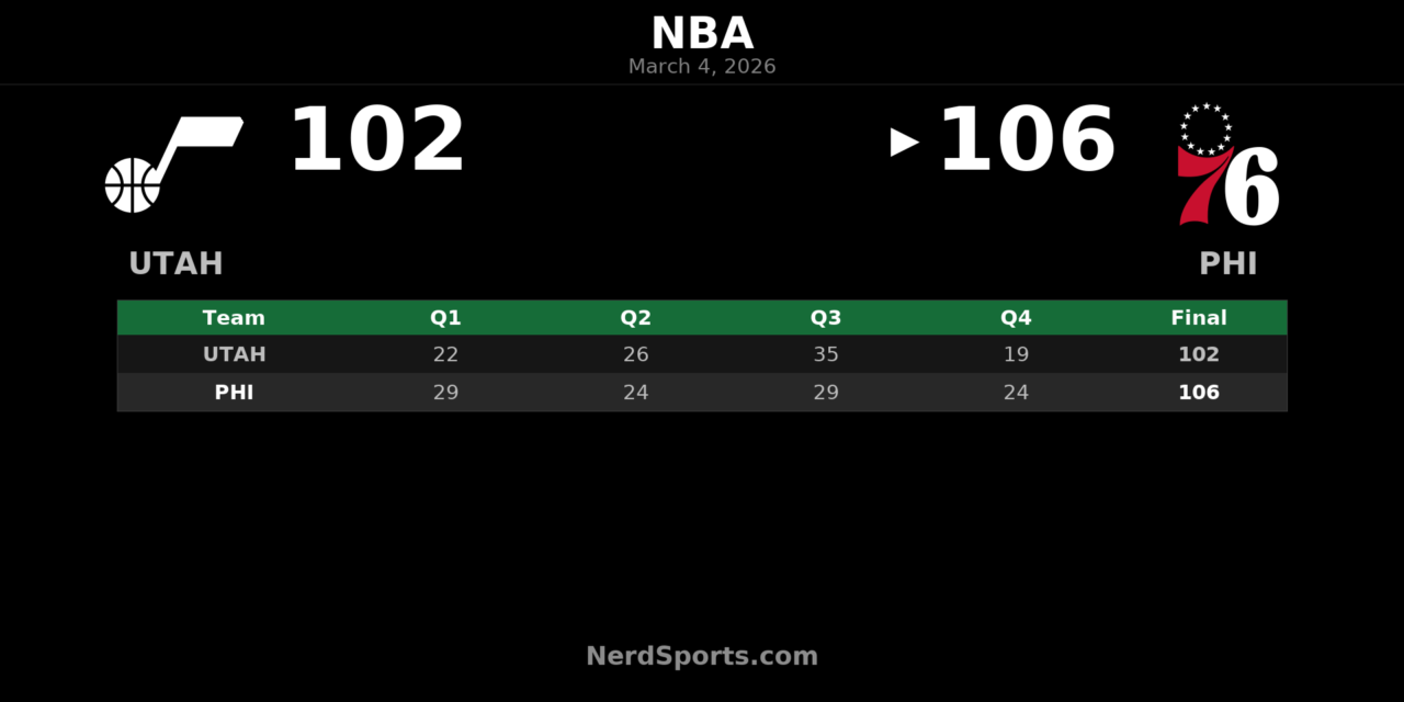 76ers Hold Off Jazz 106-102 Behind Maxey’s 25-Point Performance