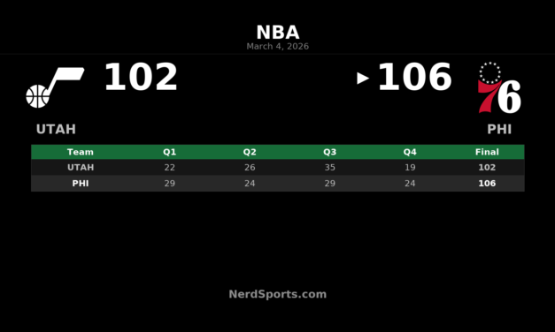 76ers Hold Off Jazz 106-102 Behind Maxey’s 25-Point Performance