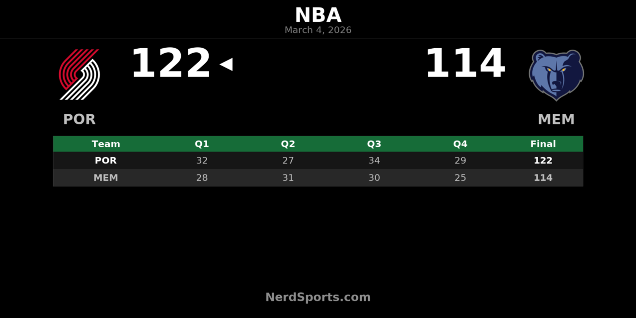 Trail Blazers Top Grizzlies 122-114 Behind Jrue Holiday’s Big Night