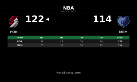 Trail Blazers Top Grizzlies 122-114 Behind Jrue Holiday’s Big Night