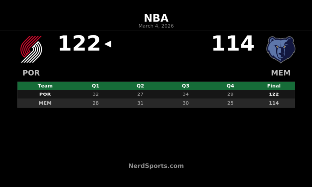 Trail Blazers Top Grizzlies 122-114 Behind Jrue Holiday’s Big Night