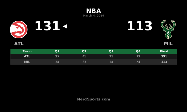 Hawks Pull Away in Milwaukee, Top Bucks 131-113