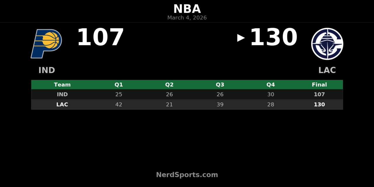 Clippers Top Pacers 130-107 Behind Strong Kawhi Leonard Night