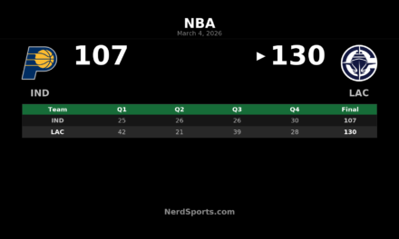 Clippers Top Pacers 130-107 Behind Strong Kawhi Leonard Night