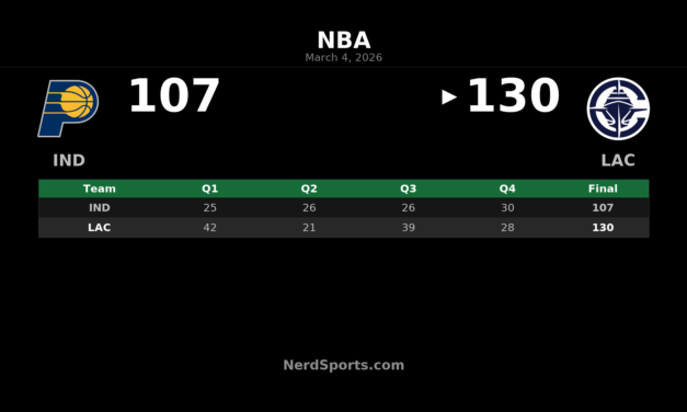 Clippers Top Pacers 130-107 Behind Strong Kawhi Leonard Night