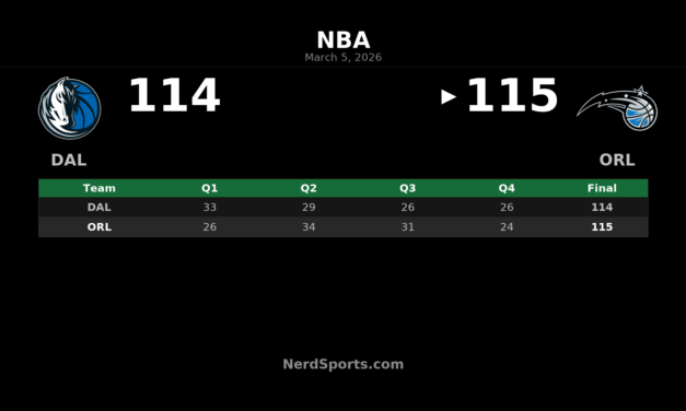 Magic Hold Off Mavericks 115-114 in Thriller at Kia Center