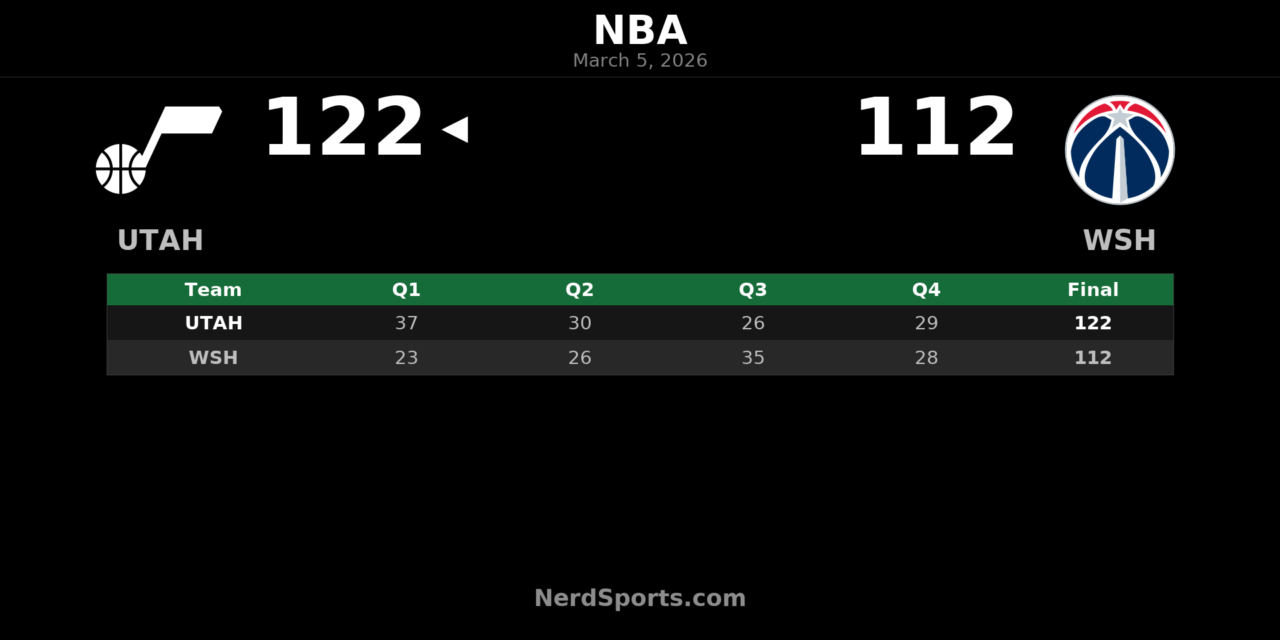 Jazz Pull Away from Wizards 122-112 Behind Bailey’s 32