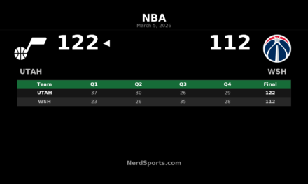 Jazz Pull Away from Wizards 122-112 Behind Bailey’s 32