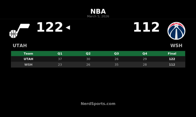 Jazz Pull Away from Wizards 122-112 Behind Bailey’s 32