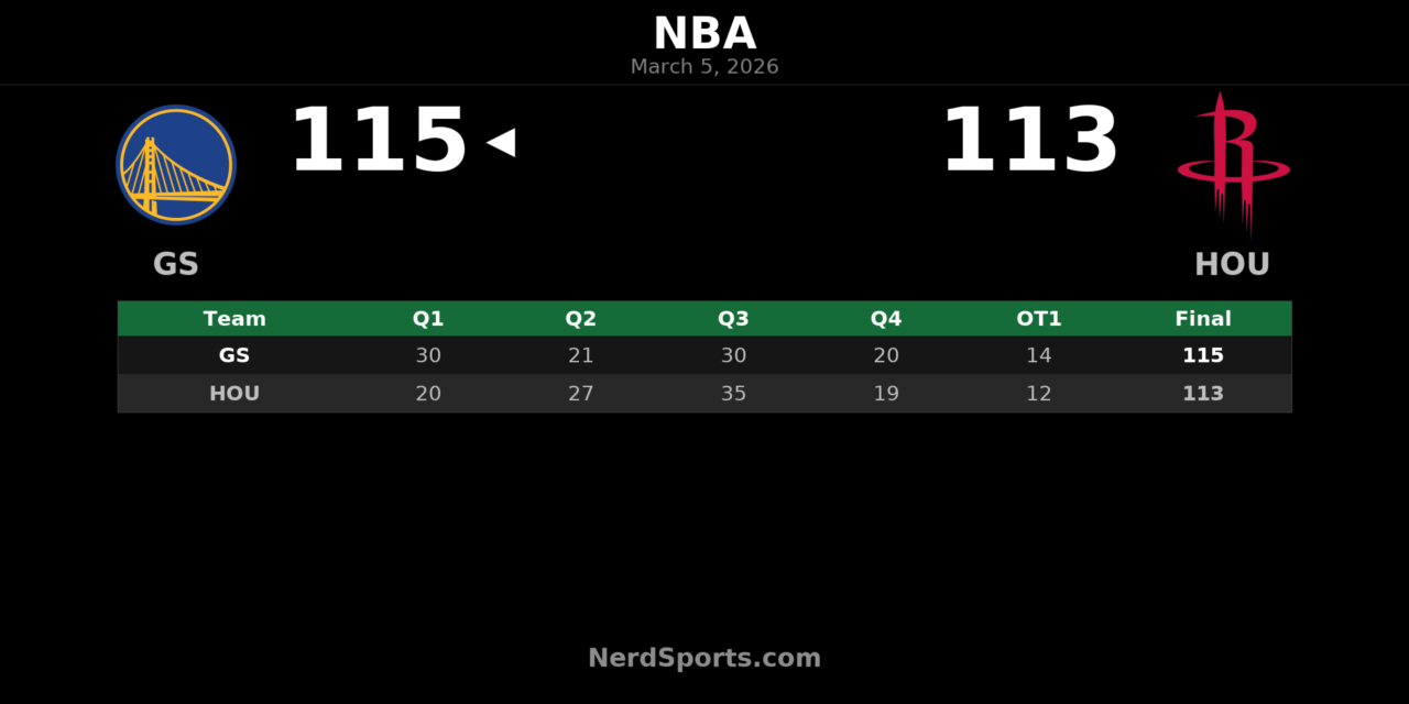 Warriors Hold Off Rockets 115-113 in OT Thriller