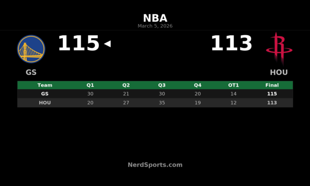 Warriors Hold Off Rockets 115-113 in OT Thriller