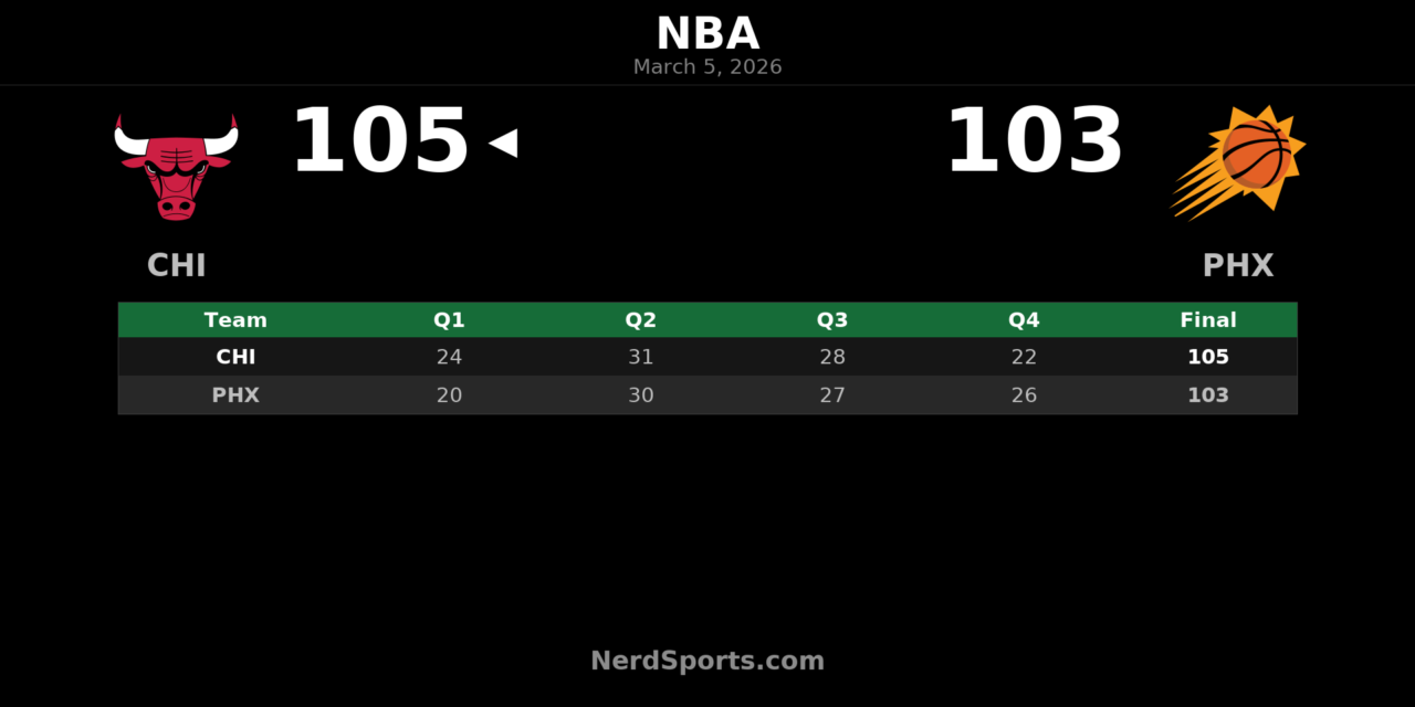 Bulls Hold Off Suns 105-103 Behind Sexton’s 30-Point Night