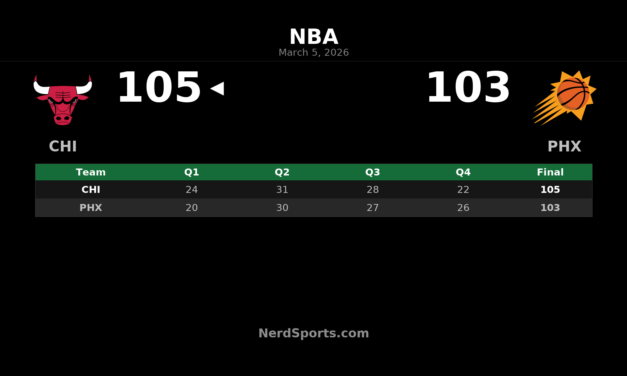 Bulls Hold Off Suns 105-103 Behind Sexton’s 30-Point Night