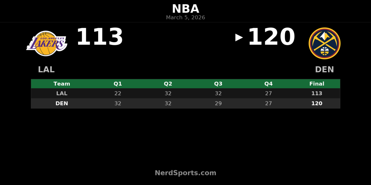 Nuggets Hold Off Lakers 120-113 Behind Jokic Triple-Double