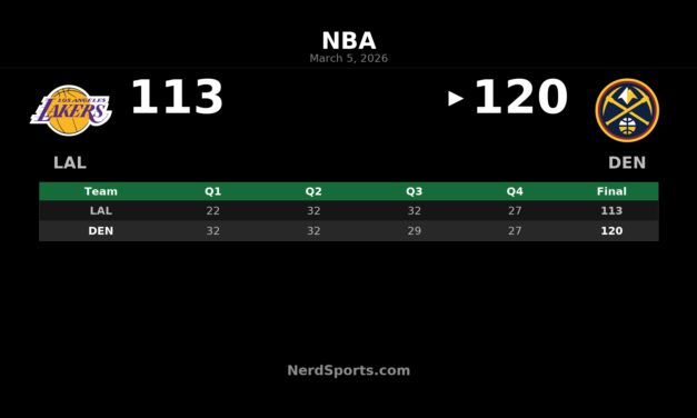 Nuggets Hold Off Lakers 120-113 Behind Jokic Triple-Double