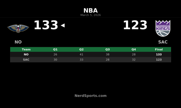 Pelicans Top Kings 133-123 in Sacramento on March 5