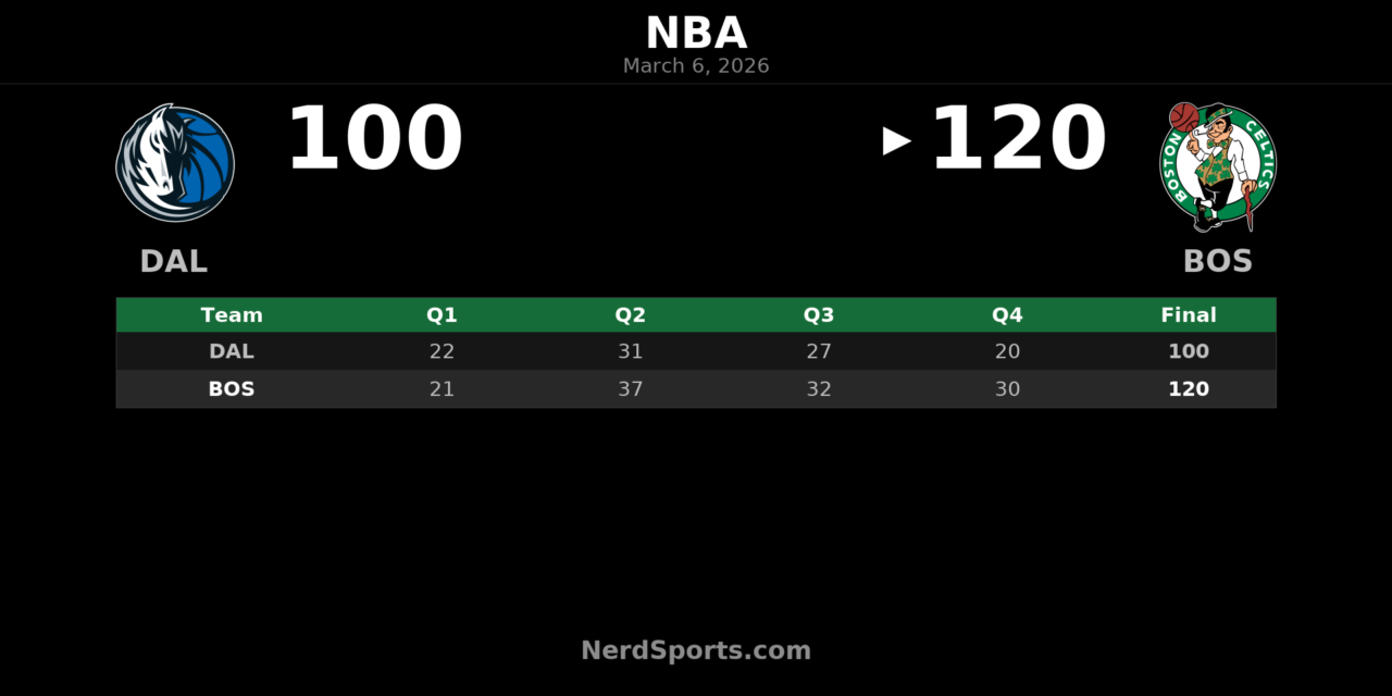 Celtics Pull Away From Mavericks 120-100 at TD Garden