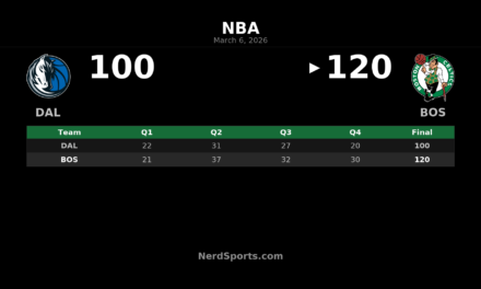 Celtics Pull Away From Mavericks 120-100 at TD Garden